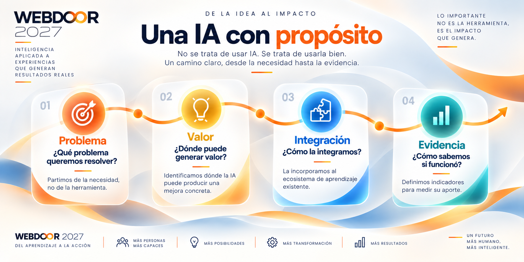 IA con propósito: ¿qué problema queremos resolver?, ¿dónde puede generar valor?, ¿cómo la integramos?, ¿cómo sabemos si funcionó?