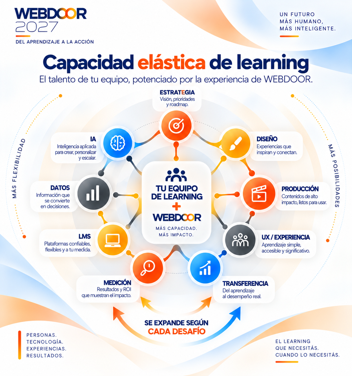 Capacidades de learning: estrategia, diseño, producción, UX/experiencia, transferencia, medición, LMS, datos, IA