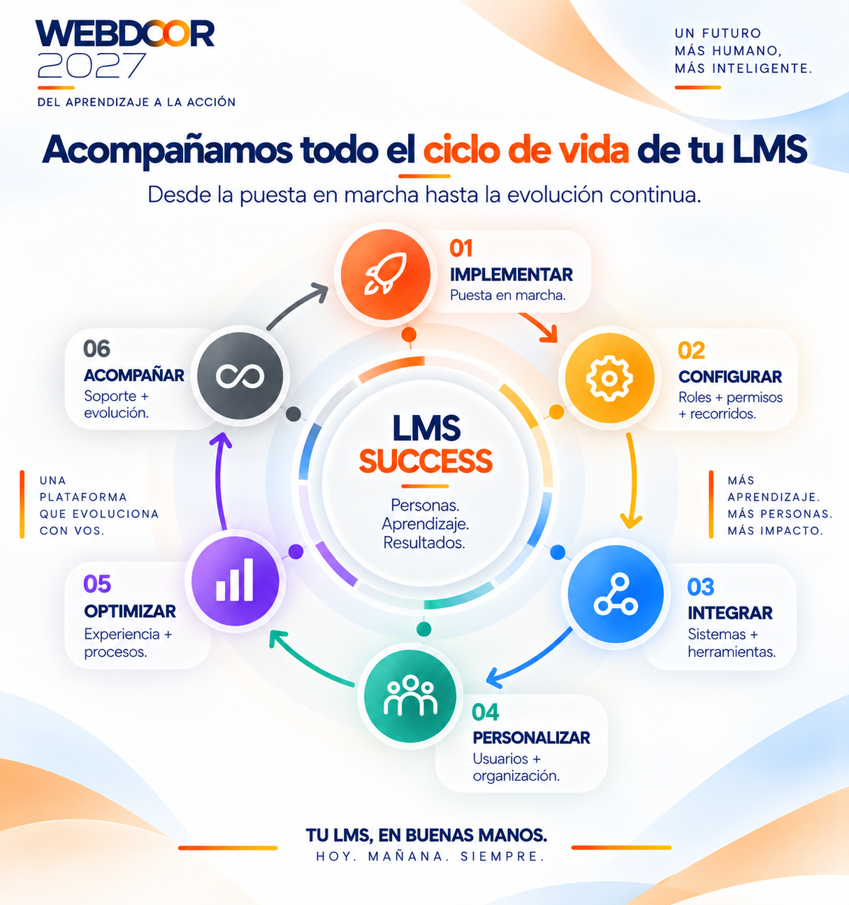 Acompañamos todo el ciclo de vida de tu LMS:  implementar, configurar, integrar, personalizar, optimizar, acompañar