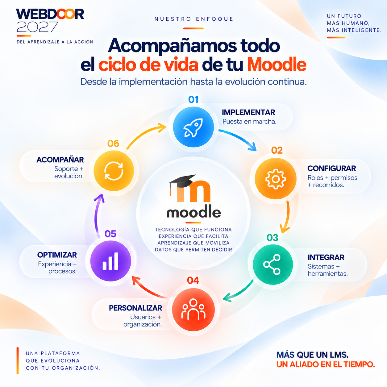 Acompañamos todo el ciclo de vida de tu Moodle: implementar, configurar, integrar, personalizar, optimizar, acompañar