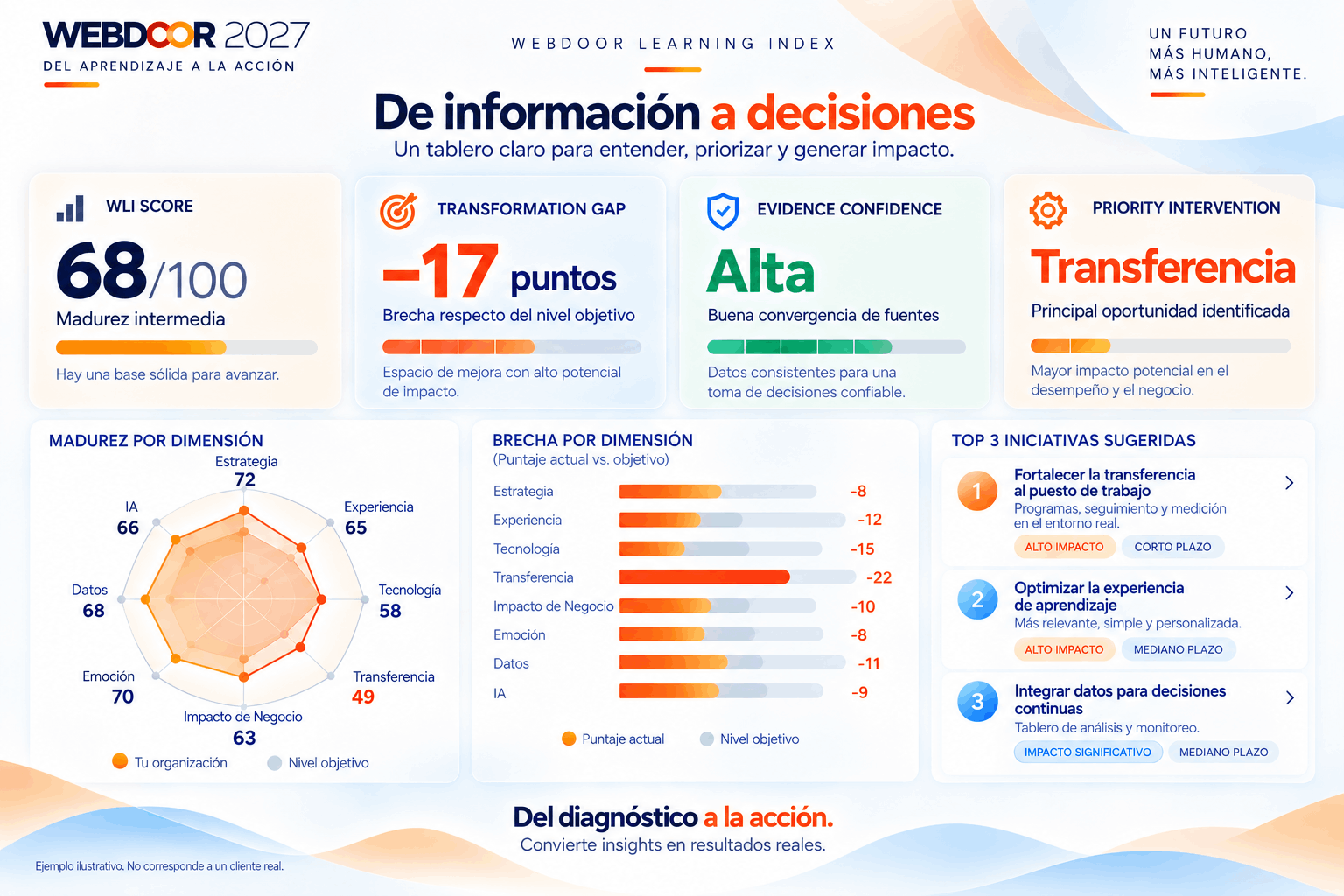 Ejemplo de dashboard de WLI