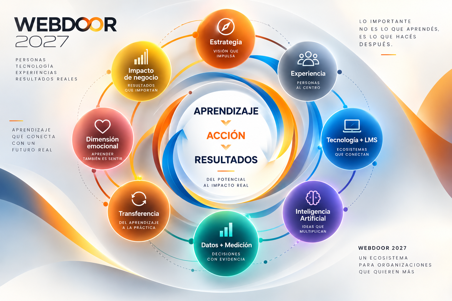 Ecosistema Webdoor: Aprendizaje + Acción + Resultados