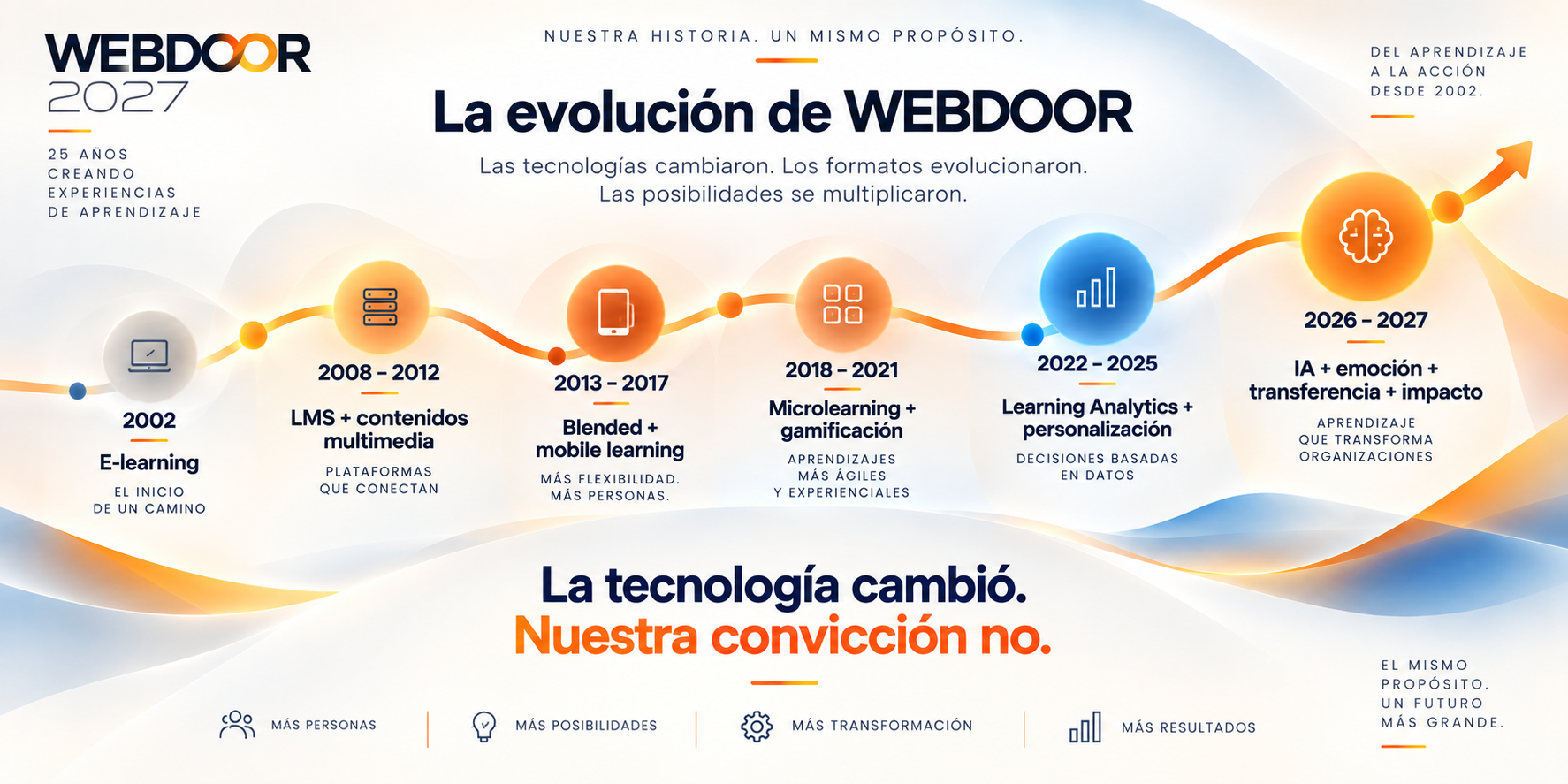 La evolución de Webdoor