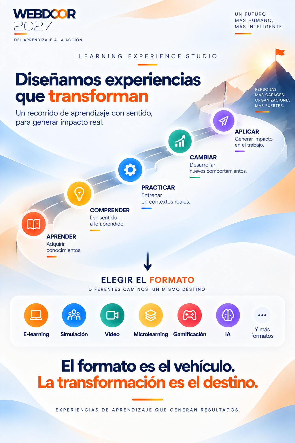 Experiencias que transforman: Aprender, Comprender, Practicar, Comportamiento, Contexto.