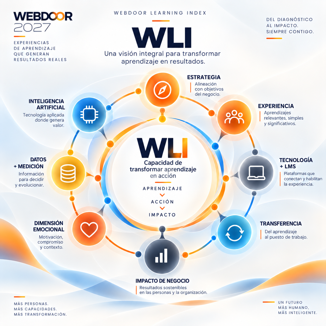 8 dimensiones del WLI: Estrategia, Experiencia, Tecnología + LMS, Inteligencia Artificial, Datos + Medición, Transferencia, Dimensión emocional, Impacto de negocio