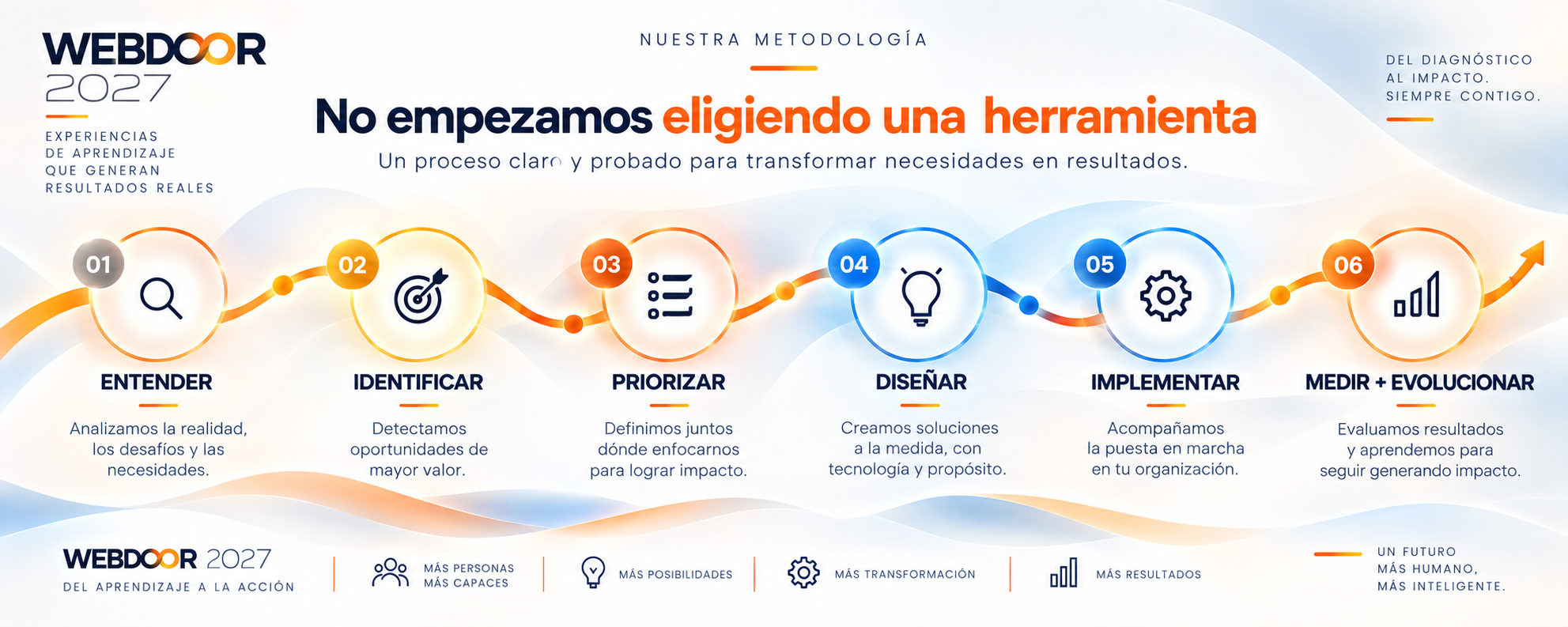 No empezamos eligiendo una herramienta: entendemos, identificamos, priorizamos, diseñamos, implementamos, medimos y evolucionamos
