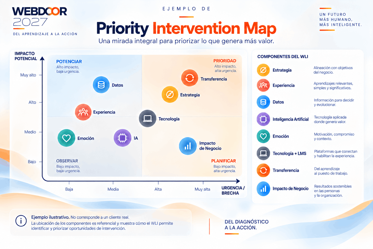 Matriz de Priority Intervention Map
