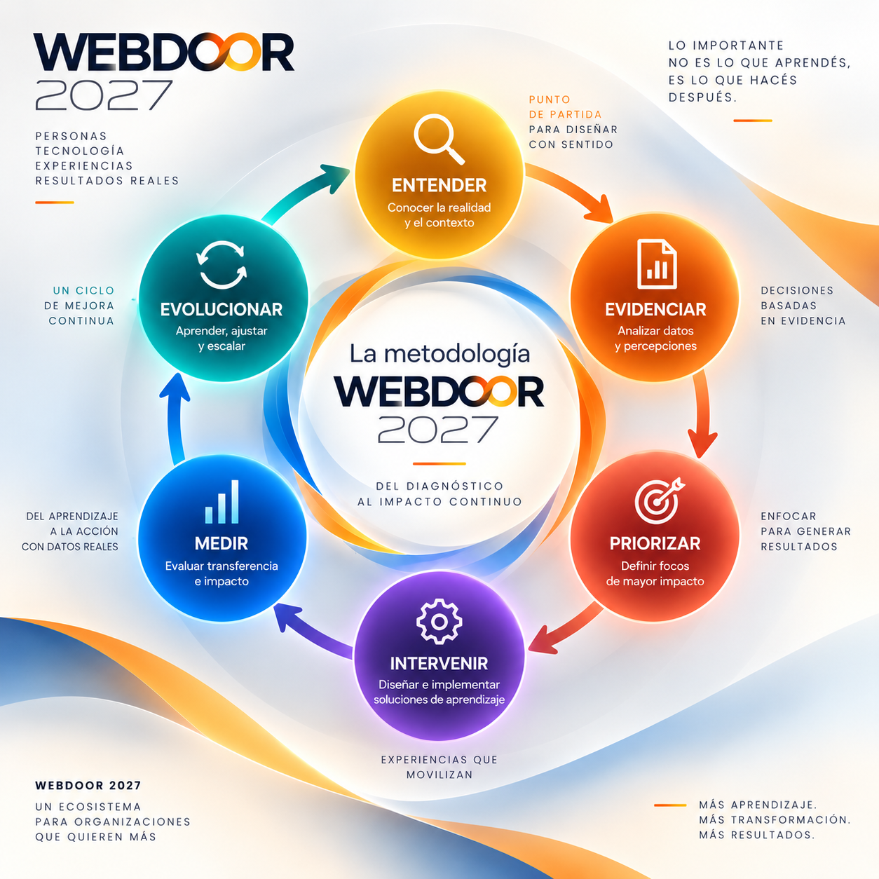 Metodología Webdoor: Entender, evidenciar, priorizar, intervenir, medir, evolucionar
