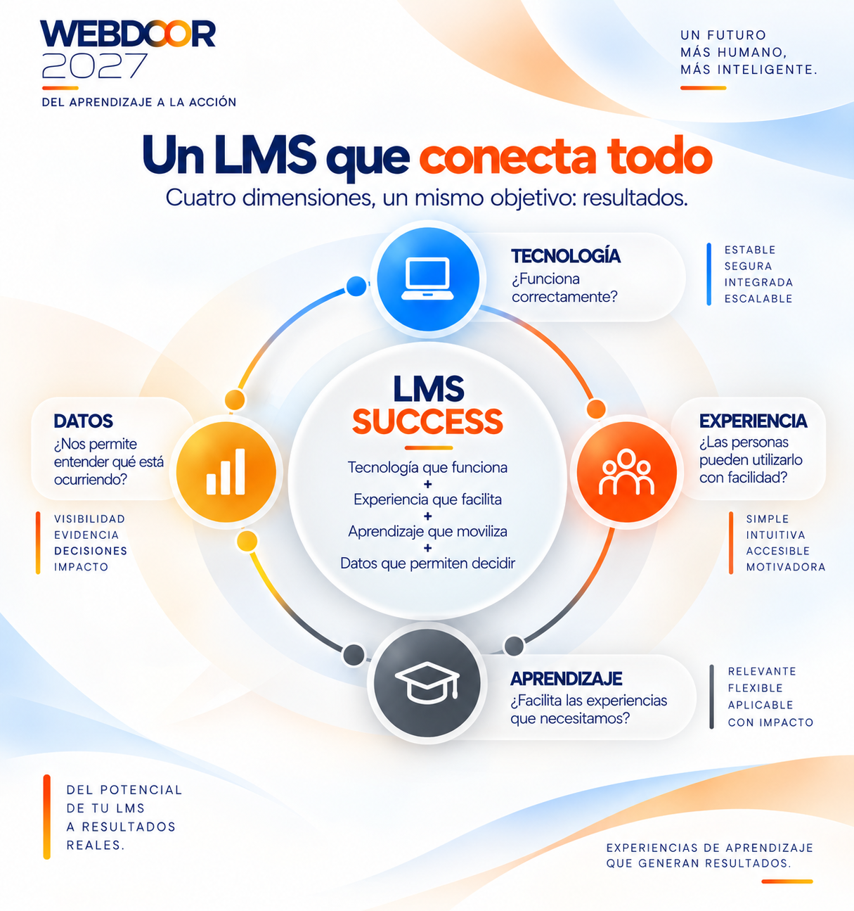 Un LMS que conecta todo. Cuatro dimensiones: tecnología, experiencia, aprendizaje y datos