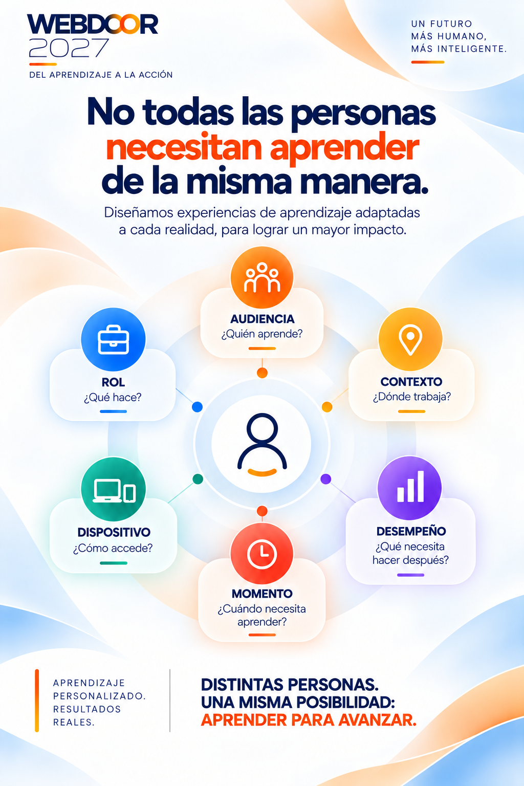 No todas las personas necesitan aprender de la misma manera: nos adaptamos a audiencias, contextos, momentos, dispositivos y roles, y desempeño esperado
