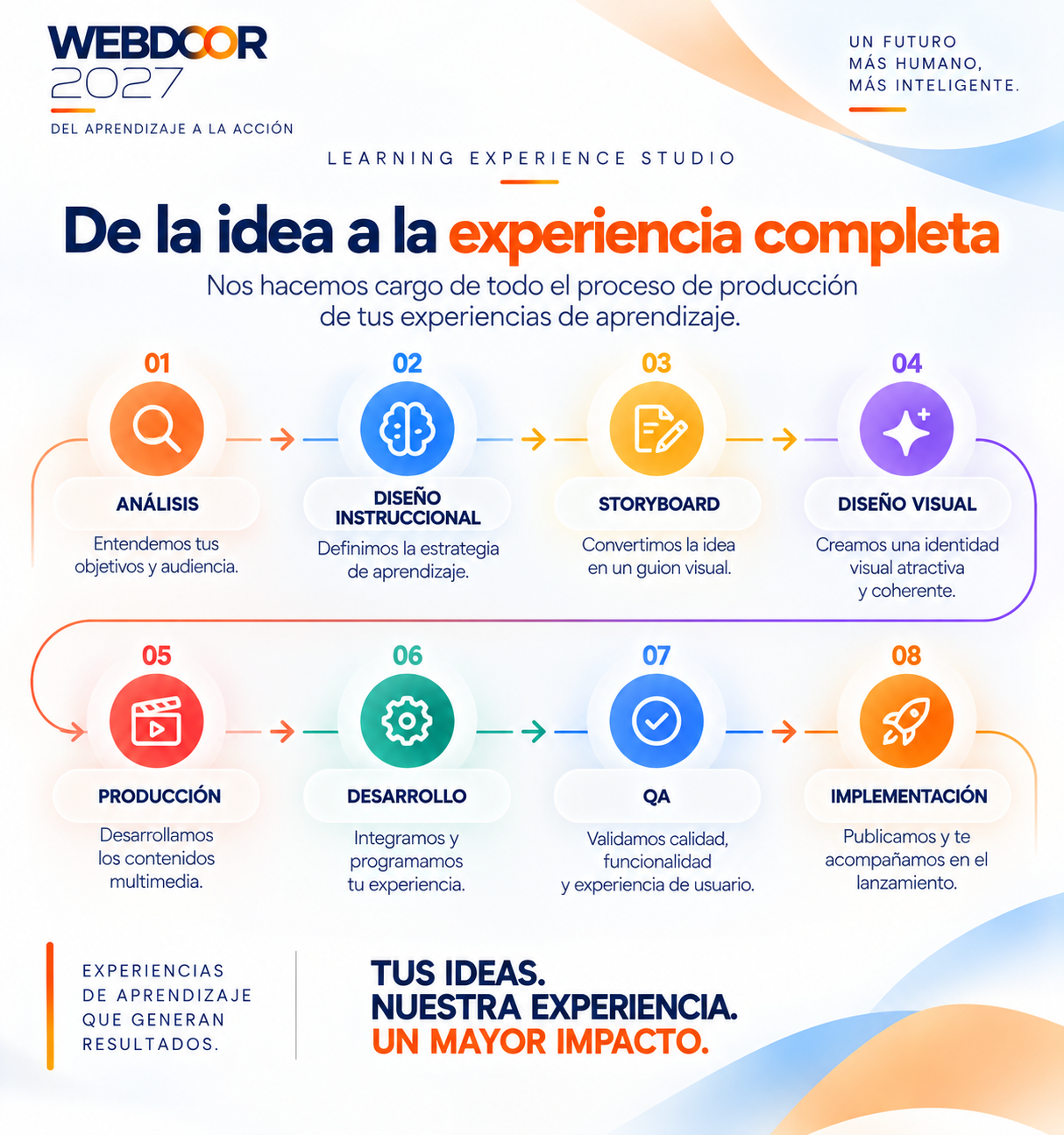 De la idea a la experiencia completa: análisis, diseño instruccional, storyboard, diseño visual, producción, desarrollo, QA, implementación