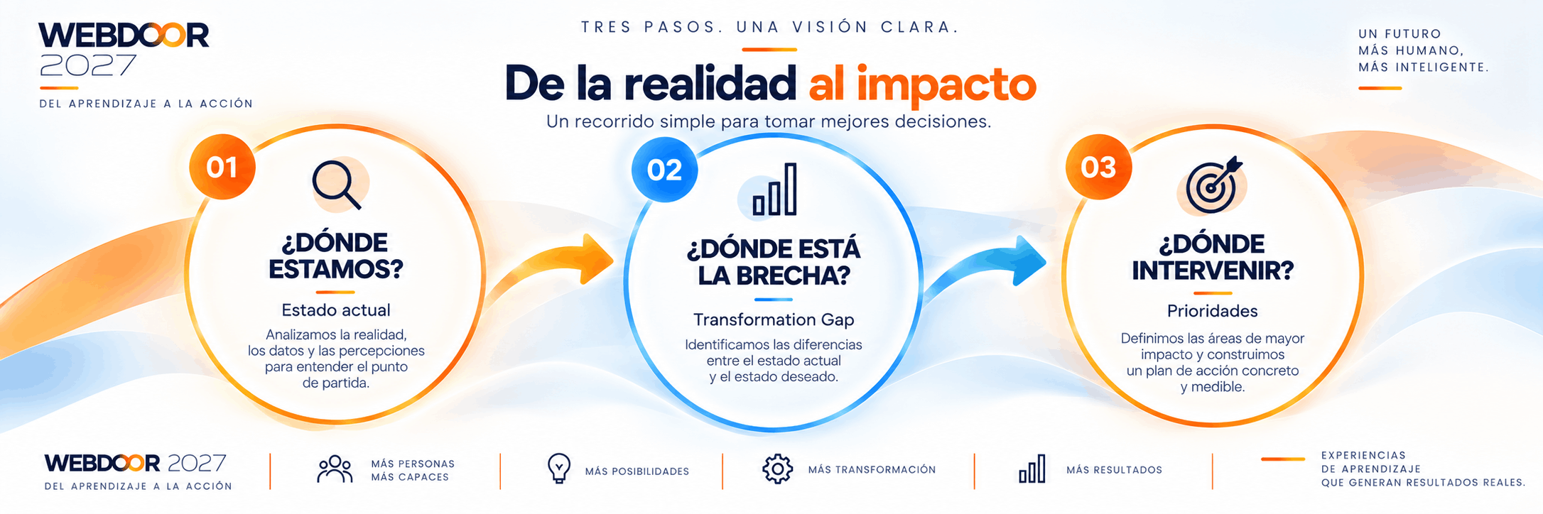 De la realidad al impacto: ¿Dónde estamos? ¿Dónde conviene intervenir?¿Dónde está la brecha? 