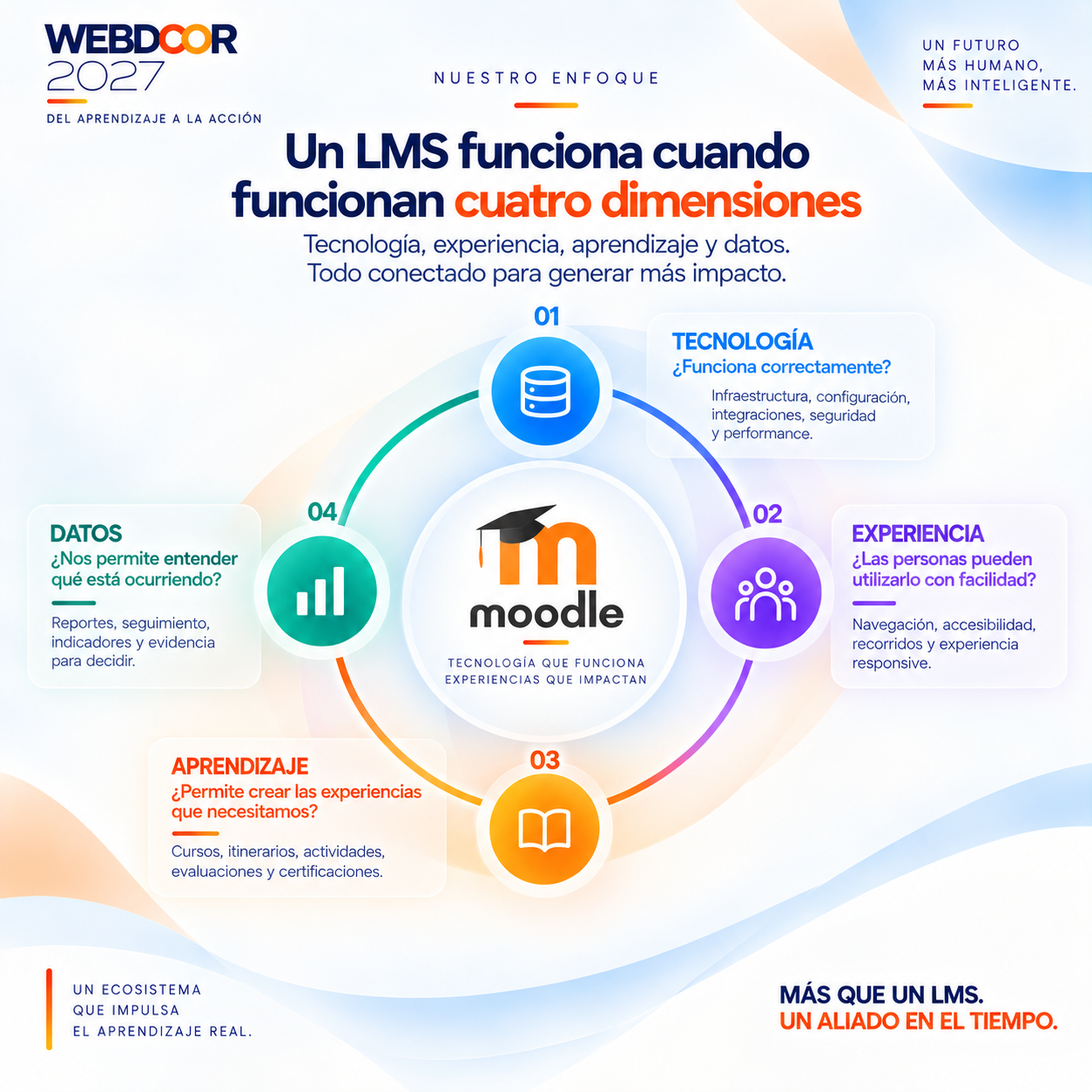 Un LMS funciona cuando funcionan cuatro dimensiones: tecnología, experiencia, aprendizaje y datos