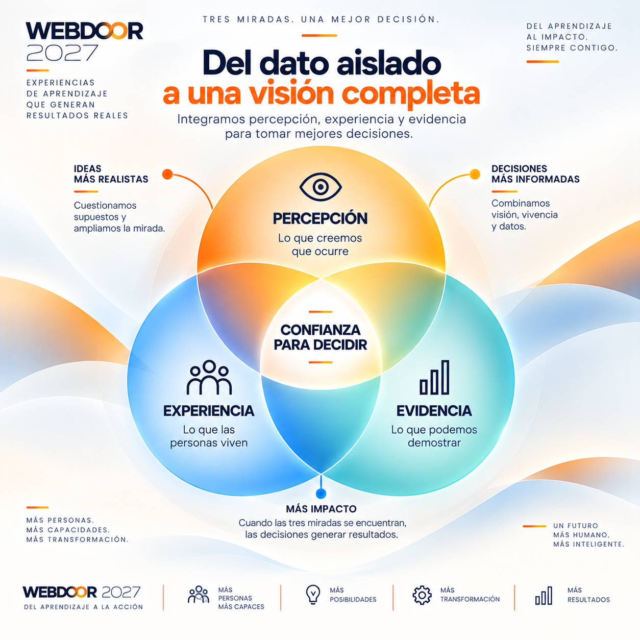 Del dato aislado a una visión completa. Tres fuentes: Percepción (lo que creemos que ocurre), Experiencia (lo que las personas viven), Evidencia (lo que podemos demostrar)